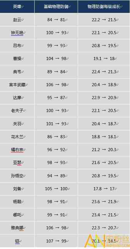 王者荣耀S10战士与坦克护甲生命削弱 射手有可能崛起