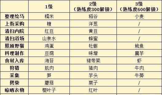 执剑之刻料理制作配方有哪些 料理制作配方大全