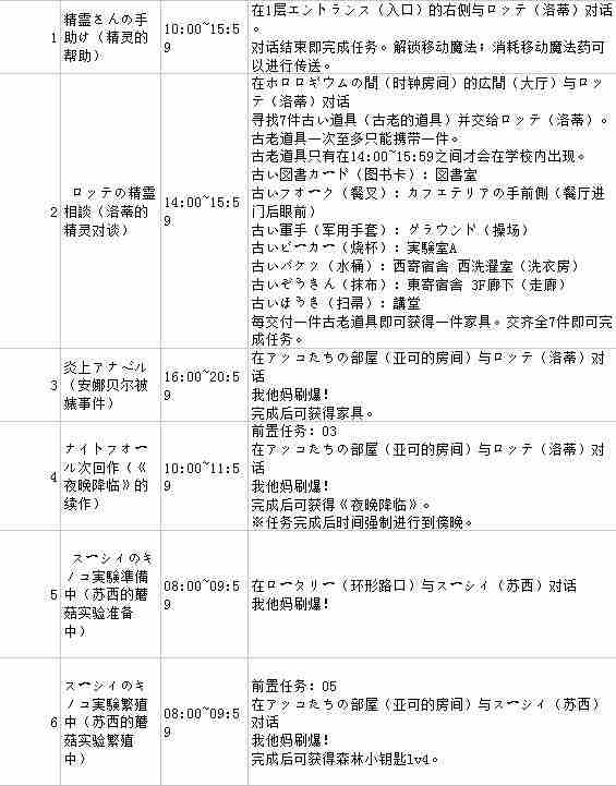 小魔女学园全支线任务攻略大全 支线任务攻略表