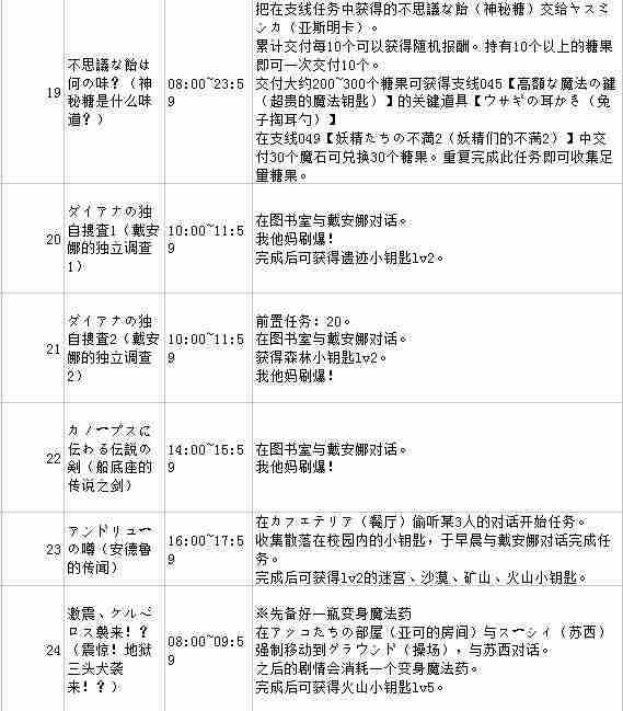 小魔女学园全支线任务攻略大全 支线任务攻略表