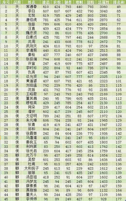 江南百景图全人物满级属性表一览