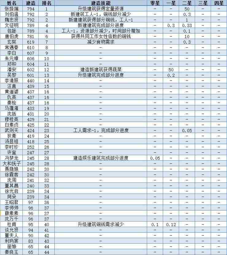 江南百景图全人物满级属性表一览