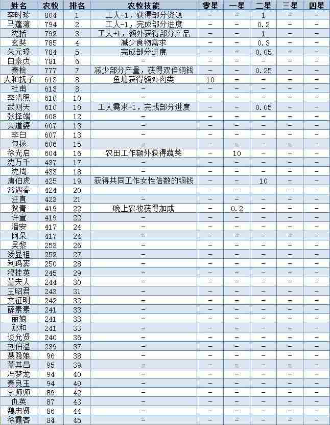 江南百景图全人物满级属性表一览