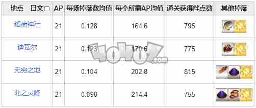 fgo金蛋在哪刷爆率高 fgo真理之卵需求英灵从者一览