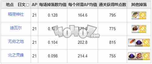fgo金蛋在哪刷爆率高 fgo真理之卵需求英灵从者一览