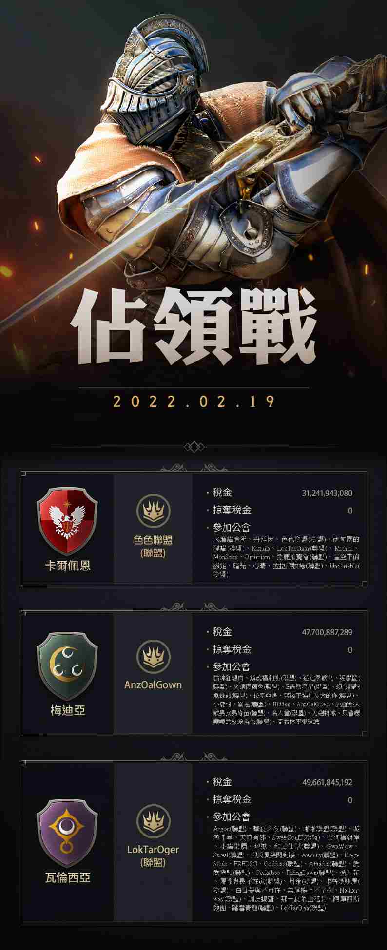 《黑色沙漠台服》[GM Note] 【2022/2/19】佔领战週报