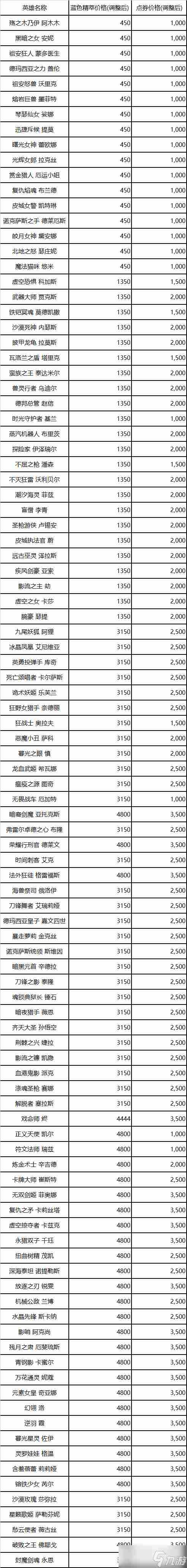 《lol》13.5英雄价格调整介绍