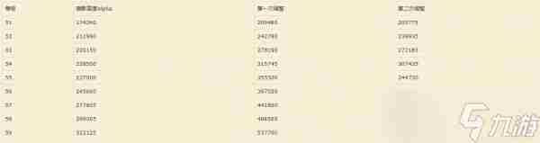 魔兽攻略9.0升级经验下调 51至60所需经验一览