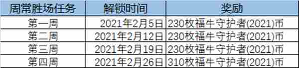 lol福牛守护者通行证有什么奖励 通行证里程碑任务奖励一览