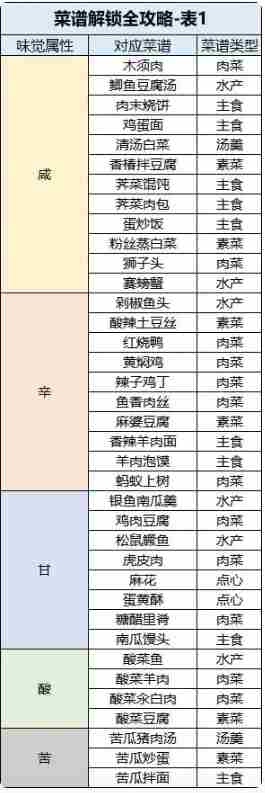 桃源深处有人家食谱大全 2023最新1-6级菜谱配方汇总[多图]