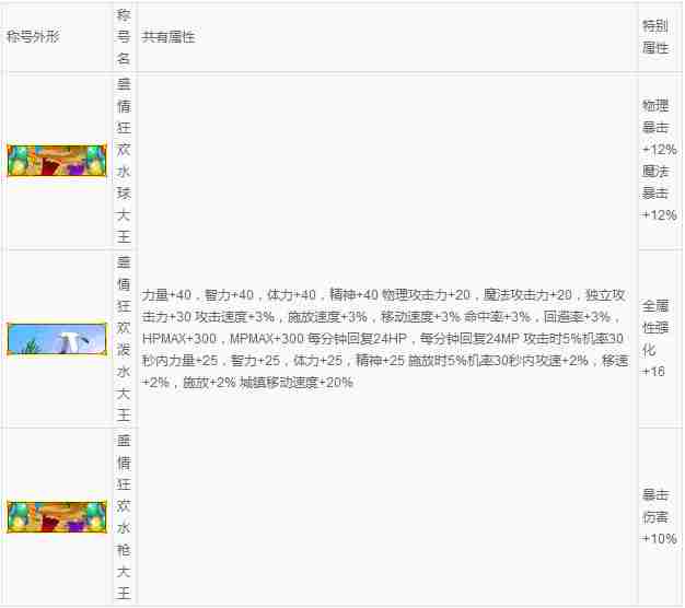 DNF2016夏日套称号怎么样?外观属性介绍