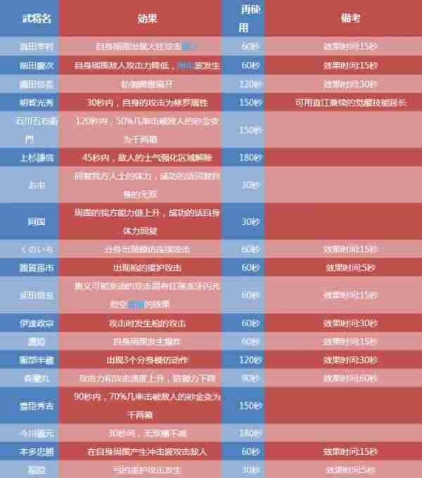 战国无双4-2觉醒技能介绍 全觉醒技能效果一览表