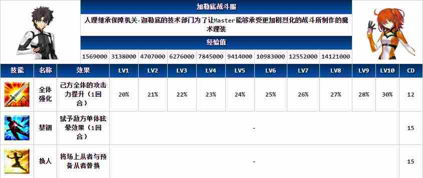 Fate/Grand Order战斗服有什么用