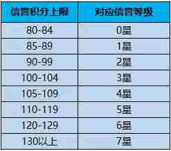 王者荣耀信誉等级怎样升级 王者荣耀信誉积分快速提升方法