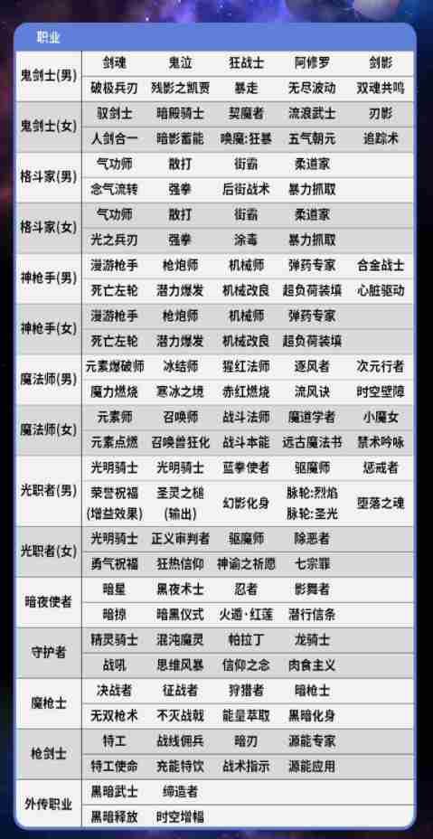 dnf全职业buff技能一览表全新版一览|地下城各职业buff技能