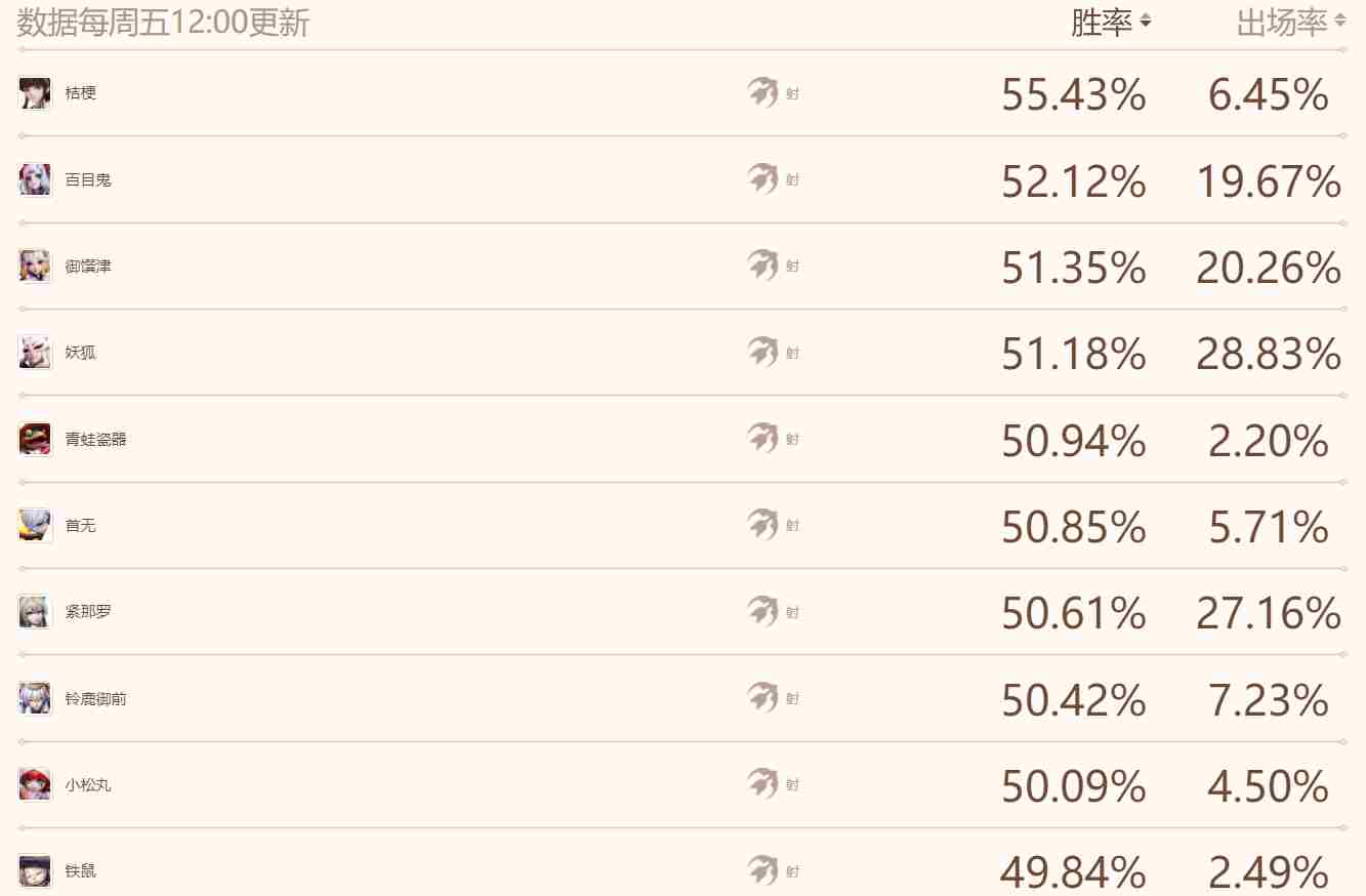 2022最新决战平安京式神排行榜