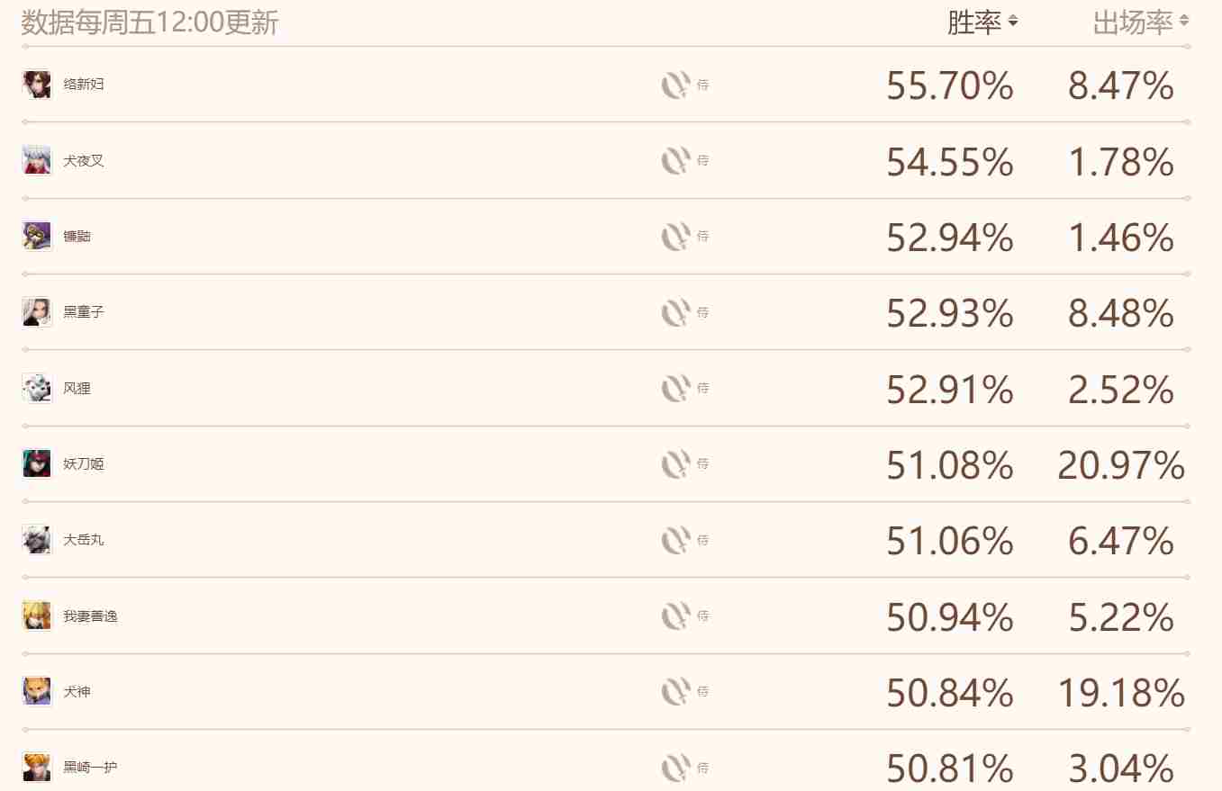 2022最新决战平安京式神排行榜