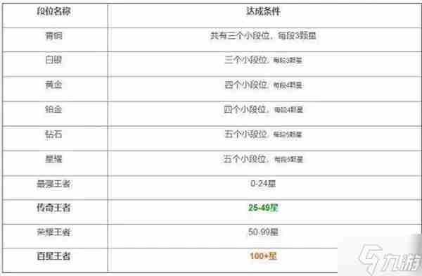 王者段位等级怎么排的 王者荣耀级别和段位分别是什么