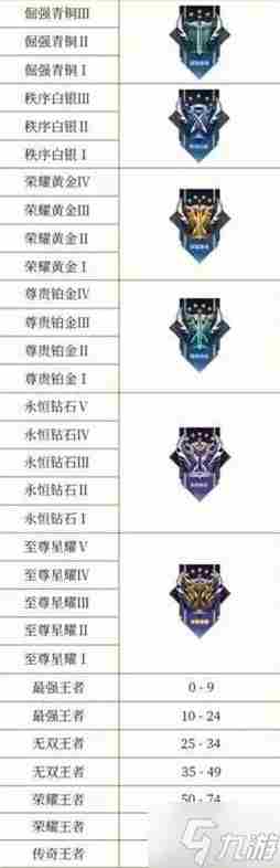 王者段位等级怎么排的 王者荣耀级别和段位分别是什么