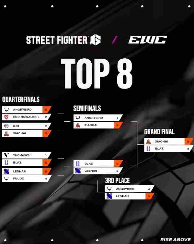 换角逆转!广州选手“小孩”曾卓君卫冕EWC街霸6冠军