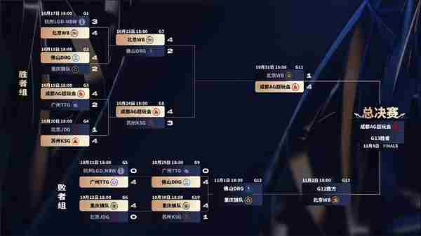 恭喜成都AG超玩会首个晋级2025KPL年度总决