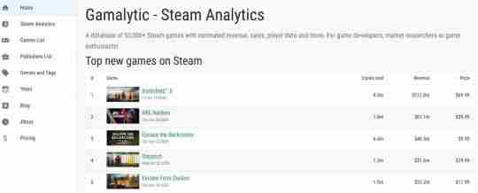上线3天卖出160万份 Steam 游戏