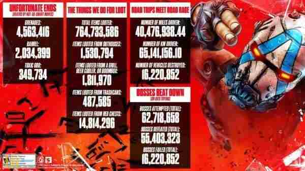 玩家钟爱搜刮战利品!无主之地4游戏数据公布