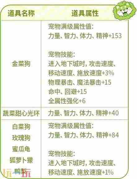 dnf蔬果精灵宠物怎么获得 dnf手游礼包领取大全