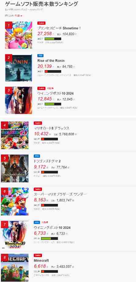 同天发售有影响?龙信2、浪人崛起英国实体销量不佳