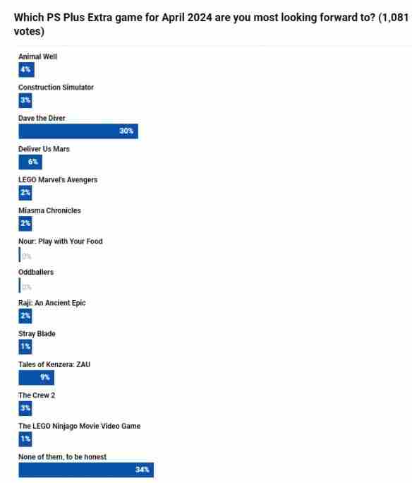 4月PS+游戏满意度调查结果出炉