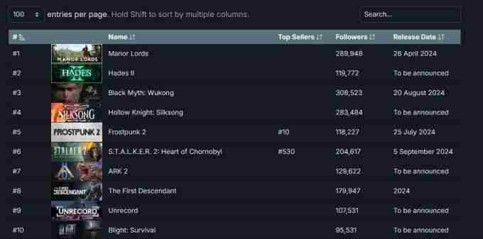 庄园领主Steam愿望单突破250万