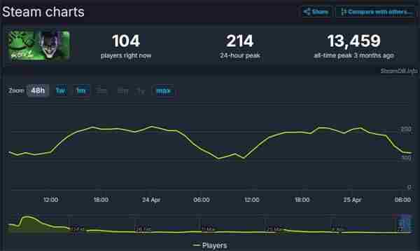 自杀小队Steam在线玩家仅剩200人:和哥谭骑士差不多