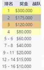 Karsa的队伍没了!拳头将PSG永久除名