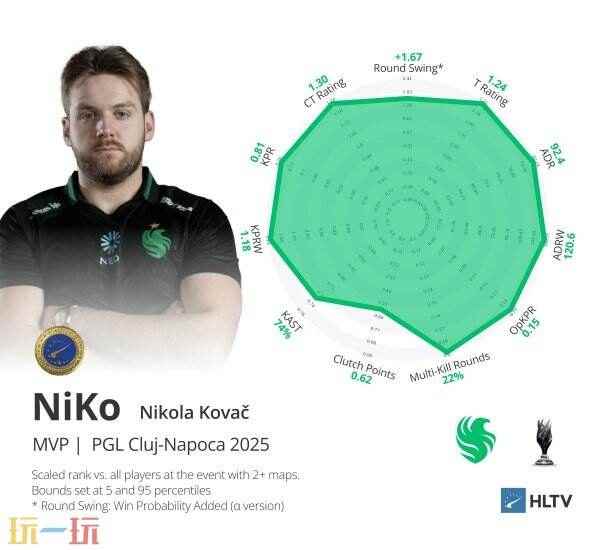 CS资讯|NiKo荣膺克卢日 帕鲁后期最强阵容