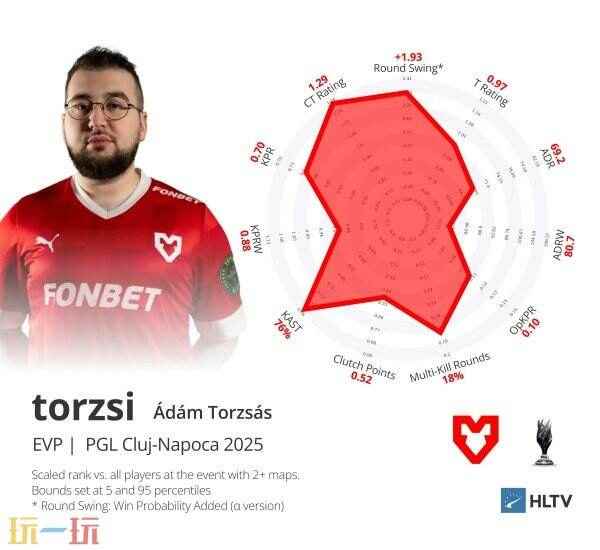 CS资讯|NiKo荣膺克卢日 帕鲁后期最强阵容