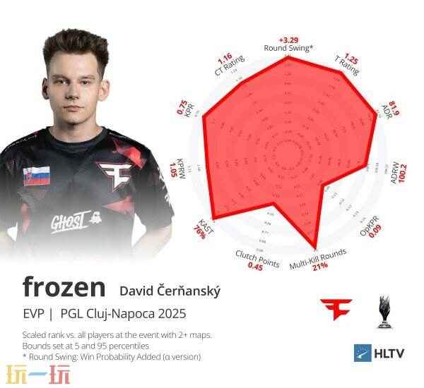 CS资讯|NiKo荣膺克卢日 帕鲁后期最强阵容