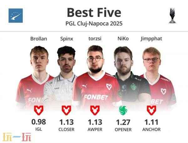 CS资讯|NiKo荣膺克卢日 帕鲁后期最强阵容