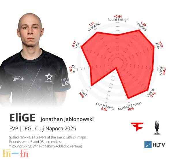 CS资讯|NiKo荣膺克卢日 帕鲁后期最强阵容