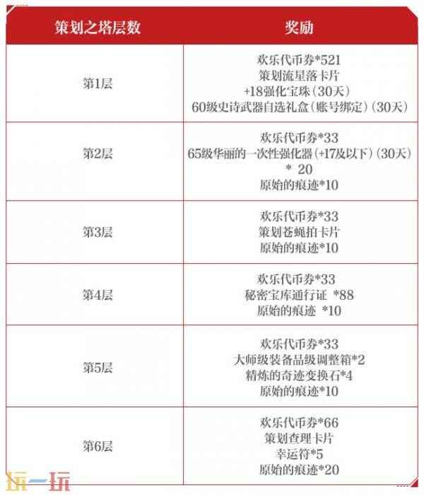 DNF手游良心之塔奖励曝光！策划之塔副本同步上线！