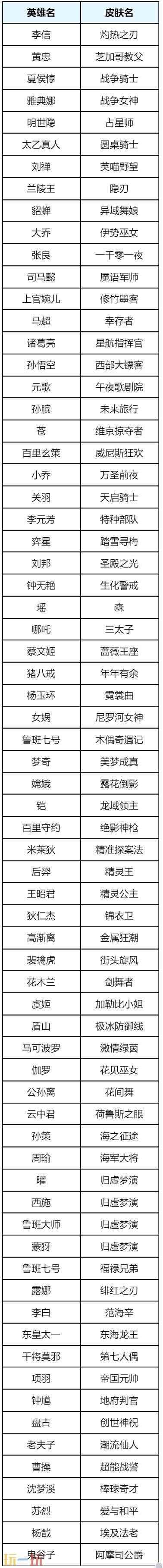 5月底皮肤雨来袭 王者荣耀每周惊喜礼盒