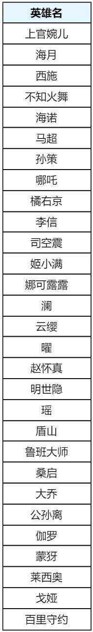 5月底皮肤雨来袭 王者荣耀每周惊喜礼盒