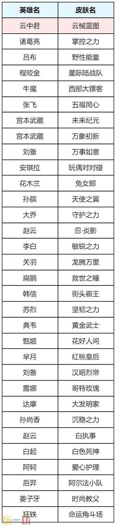 狐妖小红娘联动第二弹重磅登场!七夕限时点券等福利继续送! 王者荣耀2月8号更新内容