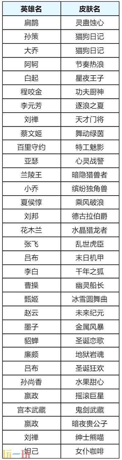 狐妖小红娘联动第二弹重磅登场!七夕限时点券等福利继续送! 王者荣耀2月8号更新内容