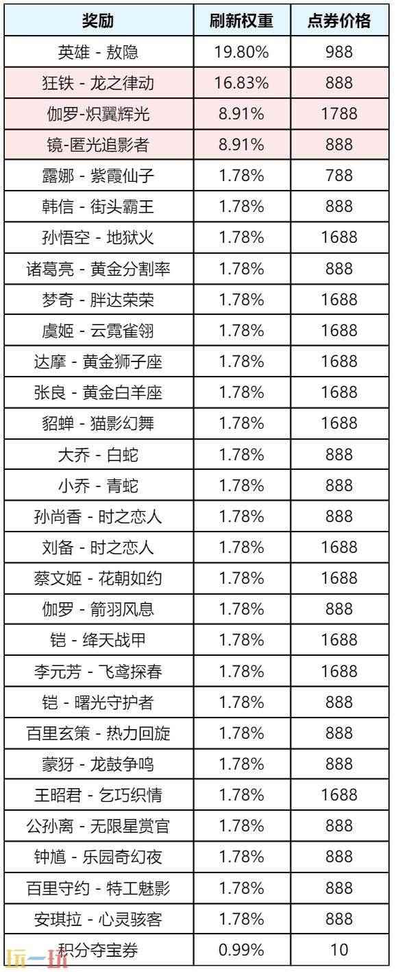 狐妖小红娘联动第二弹重磅登场!七夕限时点券等福利继续送! 王者荣耀2月8号更新内容